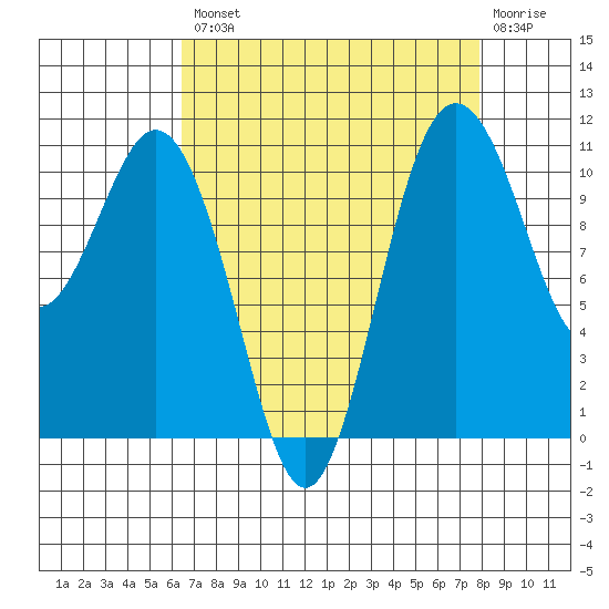 Gig Harbor tide chart for Thursday, August 31, 2023
