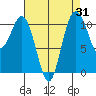 Gig Harbor tide chart for Thursday, August 31, 2023
