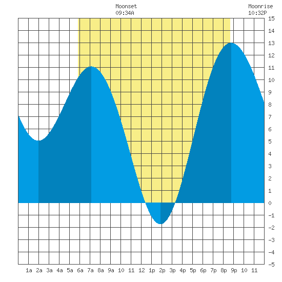 Gig Harbor tide chart for Friday, August 4, 2023