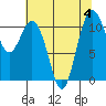 Gig Harbor tide chart for Friday, August 4, 2023