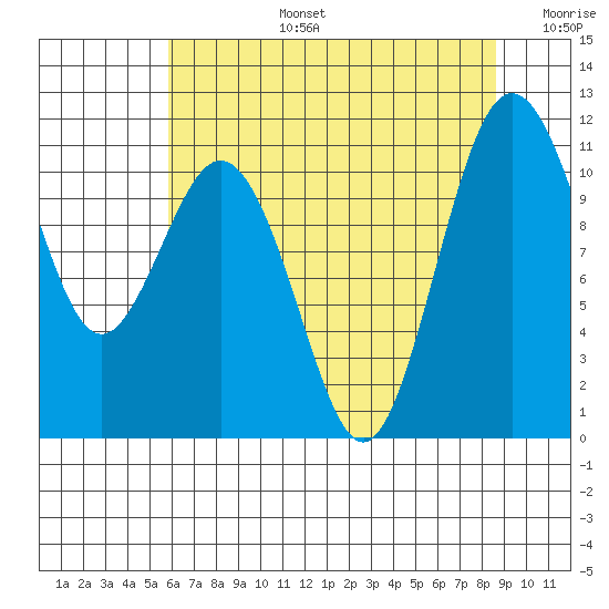 Gig Harbor tide chart for Saturday, August 5, 2023