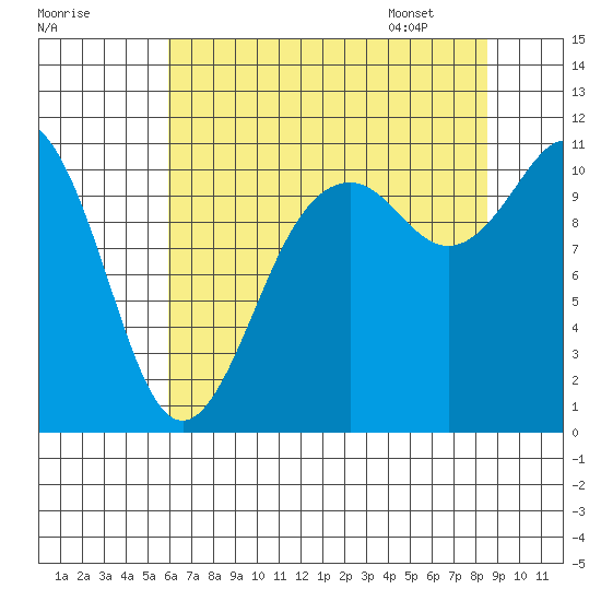 Gig Harbor tide chart for Wednesday, August 9, 2023