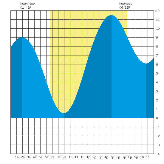 Gig Harbor tide chart for Sunday, September 10, 2023
