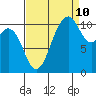 Gig Harbor tide chart for Sunday, September 10, 2023