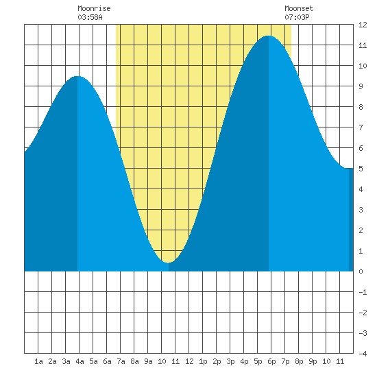 Gig Harbor tide chart for Tuesday, September 12, 2023
