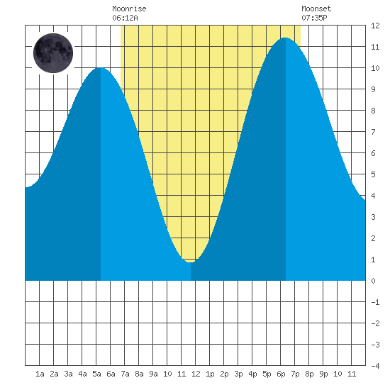 Gig Harbor tide chart for Thursday, September 14, 2023