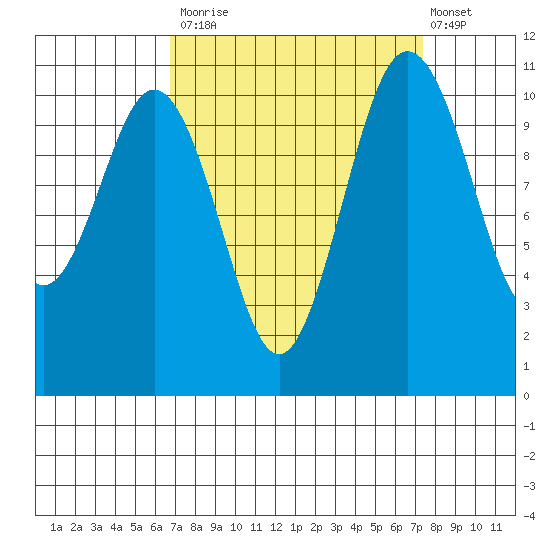 Gig Harbor tide chart for Friday, September 15, 2023