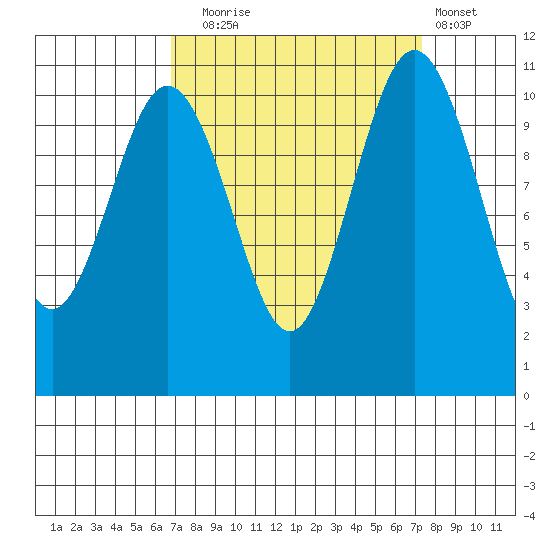 Gig Harbor tide chart for Saturday, September 16, 2023