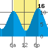 Gig Harbor tide chart for Saturday, September 16, 2023