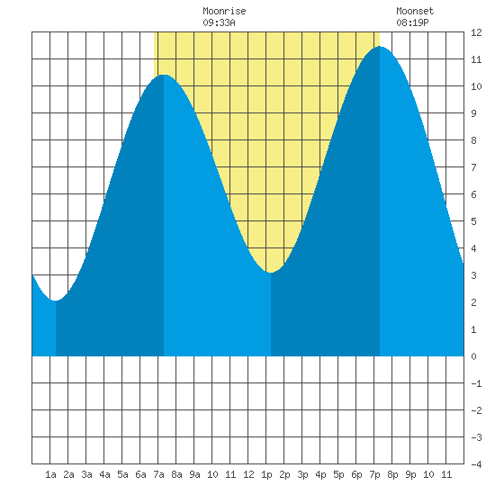 Gig Harbor tide chart for Sunday, September 17, 2023
