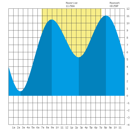 Gig Harbor tide chart for Tuesday, September 19, 2023