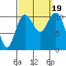 Gig Harbor tide chart for Tuesday, September 19, 2023