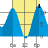 Gig Harbor tide chart for Friday, September 1, 2023