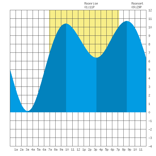 Gig Harbor tide chart for Wednesday, September 20, 2023