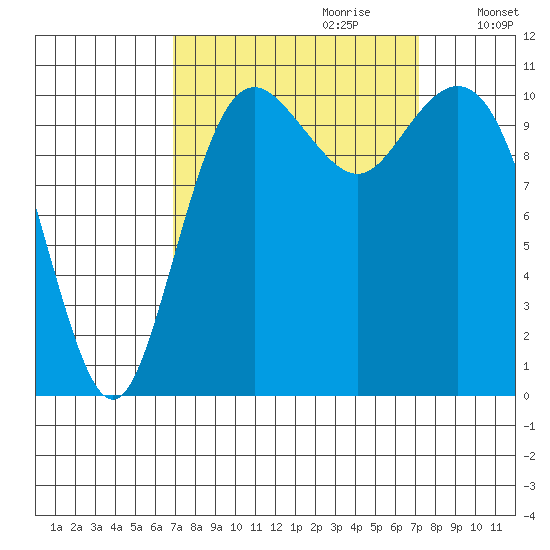 Gig Harbor tide chart for Thursday, September 21, 2023