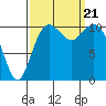 Gig Harbor tide chart for Thursday, September 21, 2023