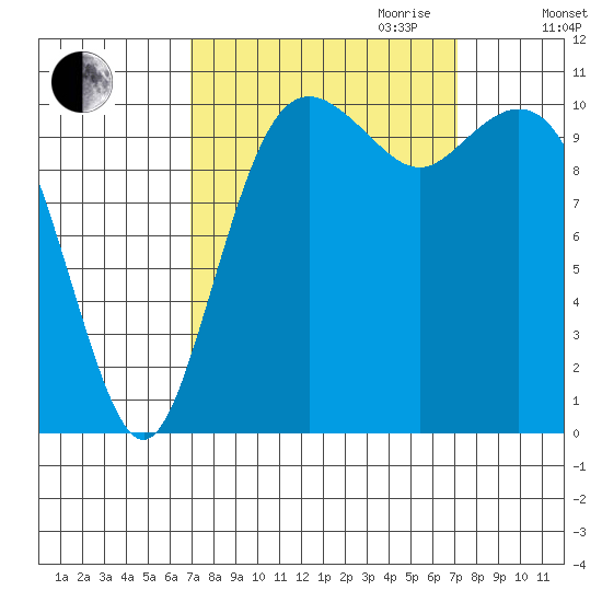 Gig Harbor tide chart for Friday, September 22, 2023