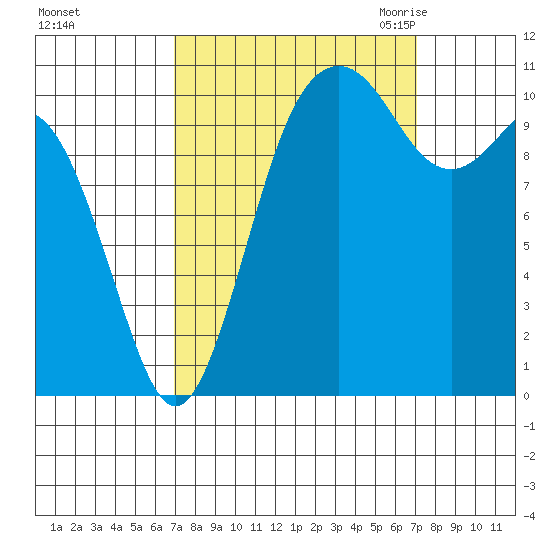 Gig Harbor tide chart for Sunday, September 24, 2023