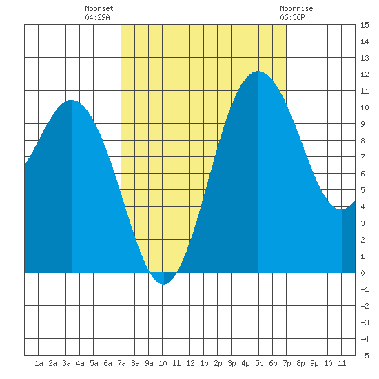 Gig Harbor tide chart for Wednesday, September 27, 2023