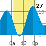 Gig Harbor tide chart for Wednesday, September 27, 2023