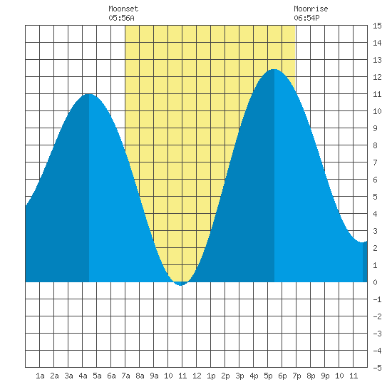 Gig Harbor tide chart for Thursday, September 28, 2023