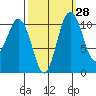 Gig Harbor tide chart for Thursday, September 28, 2023