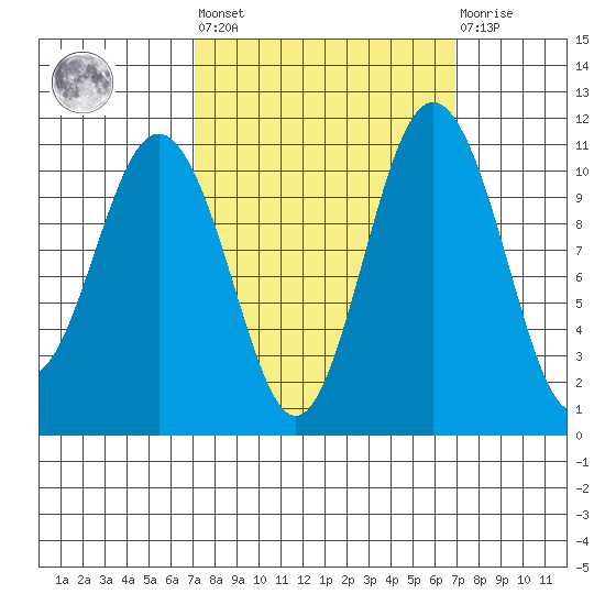Gig Harbor tide chart for Friday, September 29, 2023