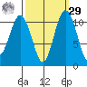 Gig Harbor tide chart for Friday, September 29, 2023