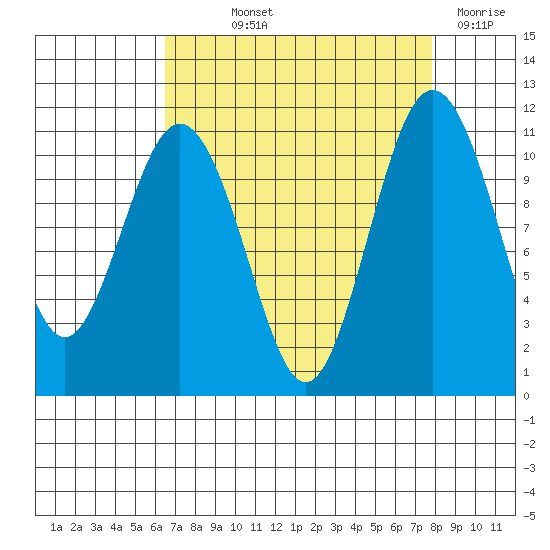Gig Harbor tide chart for Saturday, September 2, 2023