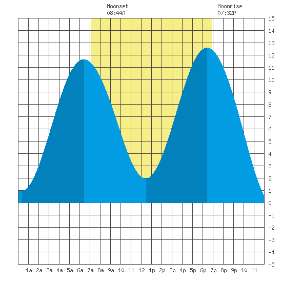 Gig Harbor tide chart for Saturday, September 30, 2023
