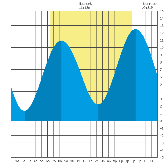 Gig Harbor tide chart for Sunday, September 3, 2023