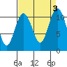 Gig Harbor tide chart for Sunday, September 3, 2023