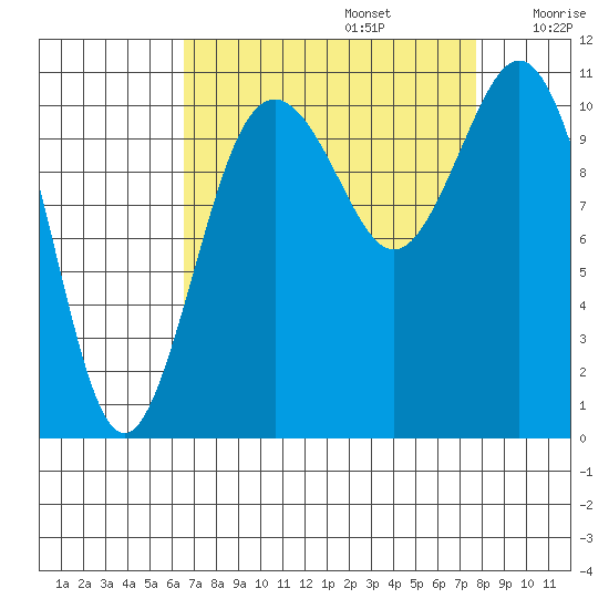 Gig Harbor tide chart for Tuesday, September 5, 2023