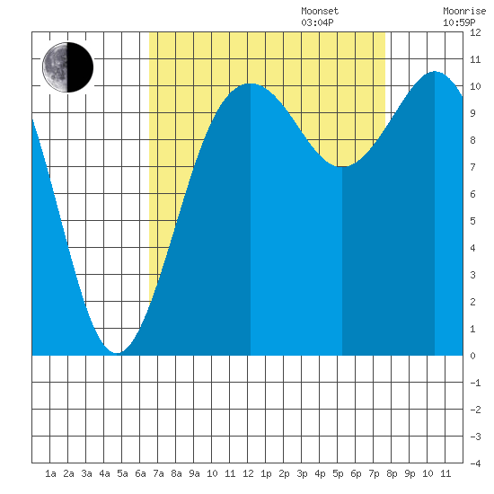 Gig Harbor tide chart for Wednesday, September 6, 2023