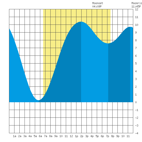 Gig Harbor tide chart for Thursday, September 7, 2023