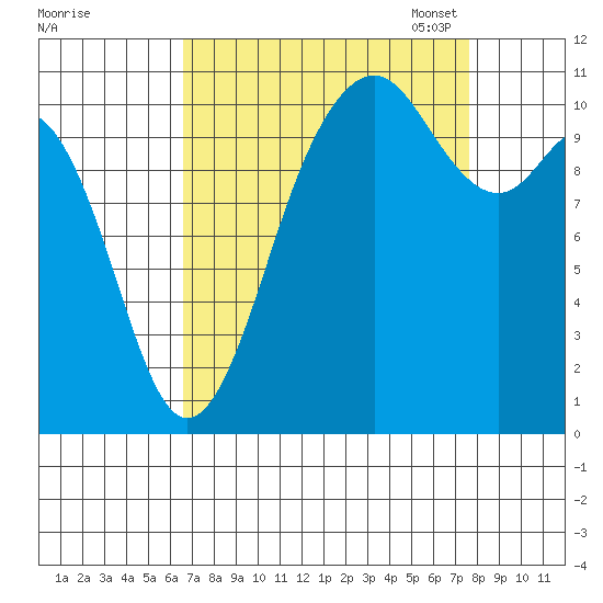 Gig Harbor tide chart for Friday, September 8, 2023