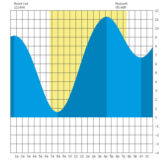 Gig Harbor tide chart for Saturday, September 9, 2023