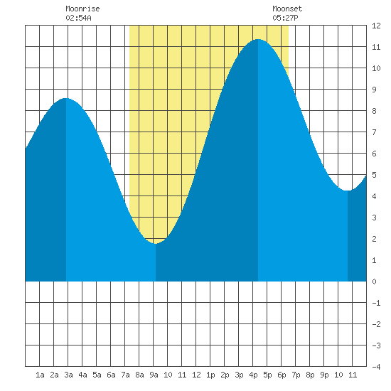 Gig Harbor tide chart for Tuesday, October 10, 2023