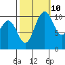 Gig Harbor tide chart for Tuesday, October 10, 2023