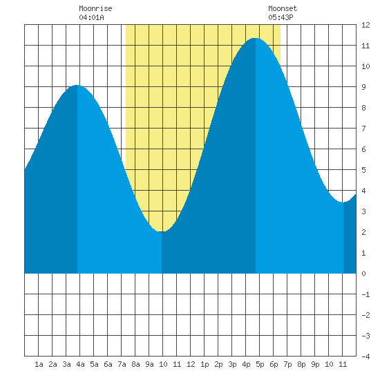 Gig Harbor tide chart for Wednesday, October 11, 2023