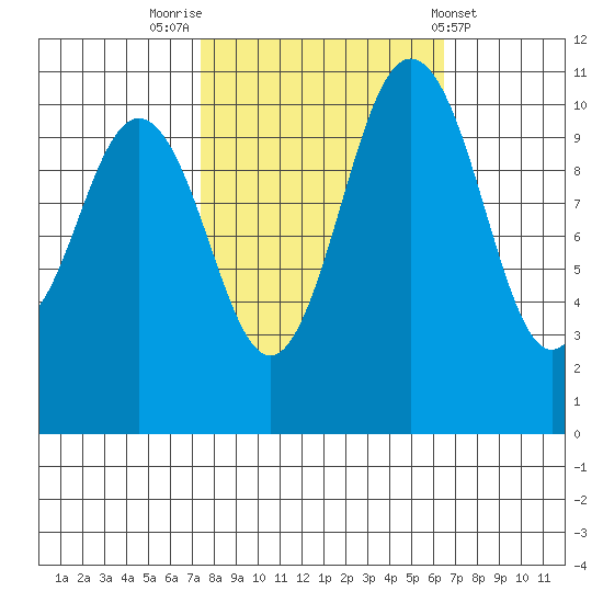 Gig Harbor tide chart for Thursday, October 12, 2023