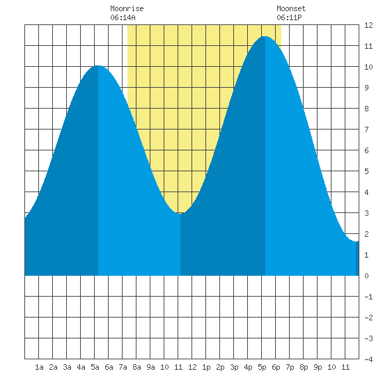 Gig Harbor tide chart for Friday, October 13, 2023