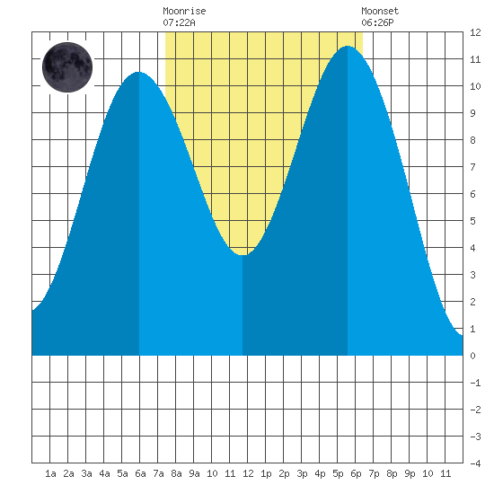 Gig Harbor tide chart for Saturday, October 14, 2023
