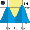 Gig Harbor tide chart for Saturday, October 14, 2023
