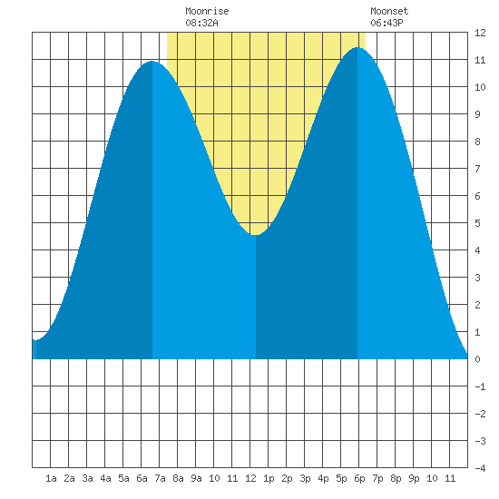 Gig Harbor tide chart for Sunday, October 15, 2023