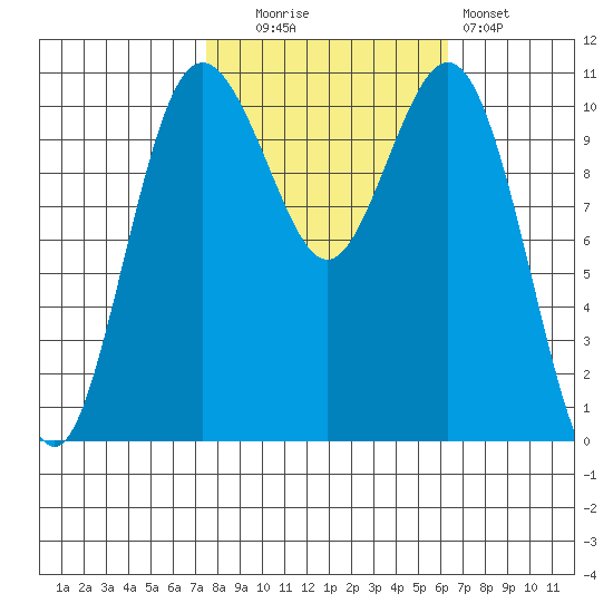 Gig Harbor tide chart for Monday, October 16, 2023