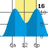 Gig Harbor tide chart for Monday, October 16, 2023
