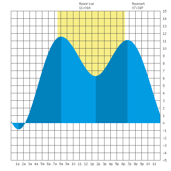 Gig Harbor tide chart for Tuesday, October 17, 2023
