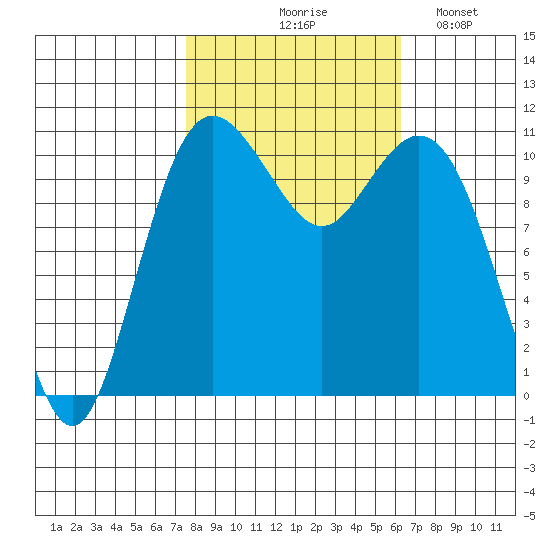 Gig Harbor tide chart for Wednesday, October 18, 2023