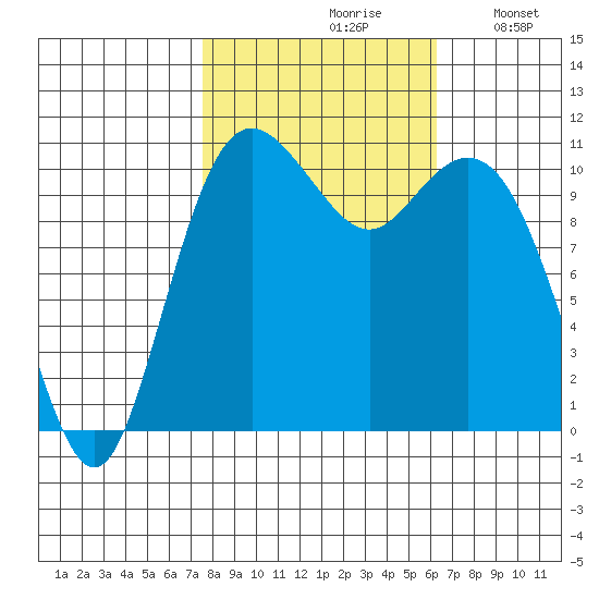 Gig Harbor tide chart for Thursday, October 19, 2023